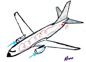 האוויר לנשימה (הכחול) נכנס למטוס, נדחס ומחומם (אדום), עובר בתא הנוסעים ובתאי המטען ומשוחרר החוצה מאחורי המטוס קורונה לא מגיעה מבחוץ